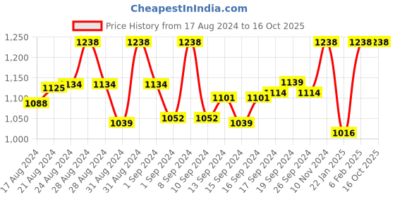 ajio.com anokh Chanderi Silk Kasab Work Block Print Anarkali Kurti anokh Price History Graph from 17 Aug 2024 to 15 Oct 2025