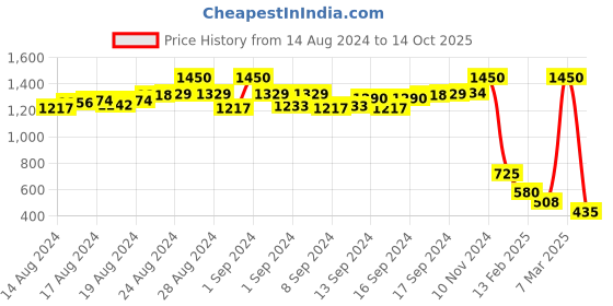 ajio.com anonymous co Knitted Round-Neck Top anonymous co Price History Graph from 14 Aug 2024 to 14 Oct 2025