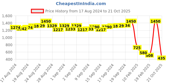 ajio.com anonymous co Round-Neck Sweater with Full Sleeves anonymous co Price History Graph from 17 Aug 2024 to 21 Oct 2025