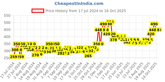 ajio.com antaran Elephant Print Top antaran Price History Graph from 17 Jul 2024 to 14 Oct 2025