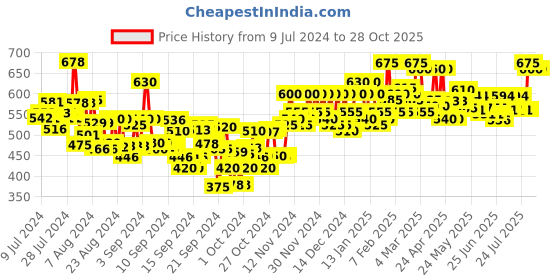 ajio.com antaran Floral Print Flared Tunic antaran Price History Graph from 9 Jul 2024 to 28 Oct 2025