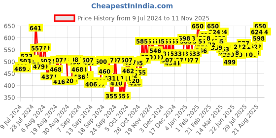 ajio.com antaran Floral Print Straight Kurti antaran Price History Graph from 9 Jul 2024 to 9 Nov 2025