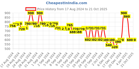 ajio.com antaran Gota Embroidered Sheath Dress antaran Price History Graph from 17 Aug 2024 to 21 Oct 2025