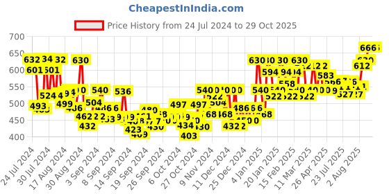 ajio.com antaran Indian Printed Straight Kurti antaran Price History Graph from 24 Jul 2024 to 28 Oct 2025