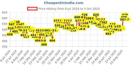 ajio.com antaran Printed Flared Tunic antaran Price History Graph from 9 Jul 2024 to 4 Oct 2025
