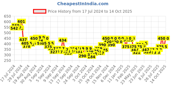 ajio.com antaran Printed Flared Tunic antaran Price History Graph from 17 Jul 2024 to 14 Oct 2025