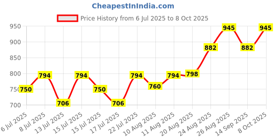 ajio.com antaran Women Block Print A-Line Dress antaran Price History Graph from 6 Jul 2025 to 8 Oct 2025
