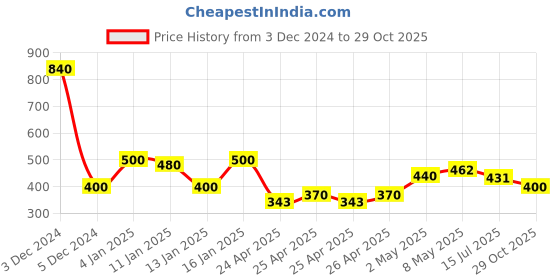 ajio.com antaran Women Chevron Tunic with Bell Sleeves antaran Price History Graph from 3 Dec 2024 to 29 Oct 2025