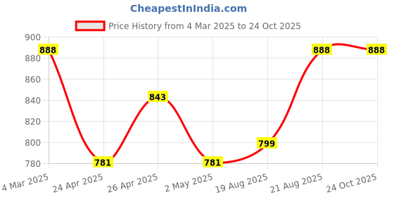 ajio.com antaran Women Floral Fit & Flare Dress with Collar Neck antaran Price History Graph from 4 Mar 2025 to 23 Oct 2025