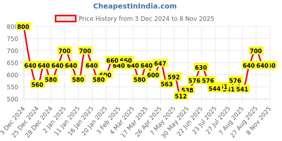 ajio.com antaran Women Floral Print A-Line Tunic antaran Price History Graph from 3 Dec 2024 to 7 Nov 2025