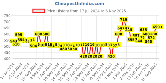 ajio.com antaran Women Floral Print Wrap Top with Tie-Up antaran Price History Graph from 17 Jul 2024 to 3 Nov 2025