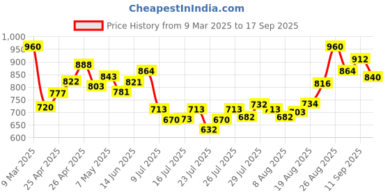 ajio.com antaran Women Floral Printed Dress antaran Price History Graph from 9 Mar 2025 to 17 Sep 2025