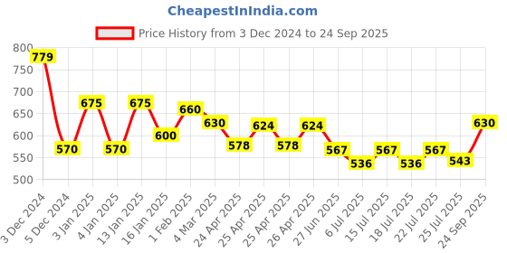 ajio.com antaran Women Printed Straight Kurti antaran Price History Graph from 3 Dec 2024 to 24 Sep 2025