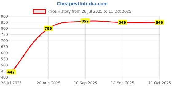 ajio.com anthrilo Boys Printed Lounge Pants & T-Shirt Set anthrilo Price History Graph from 26 Jul 2025 to 10 Oct 2025