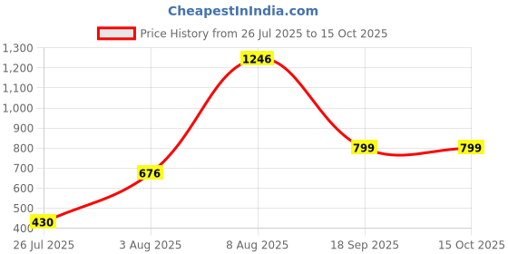 ajio.com anthrilo Boys Printed T-Shirt with Pyjamas anthrilo Price History Graph from 26 Jul 2025 to 15 Oct 2025