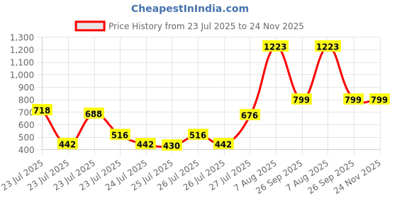 ajio.com anthrilo Boys Printed T-Shirt with Pyjamas anthrilo Price History Graph from 23 Jul 2025 to 23 Nov 2025