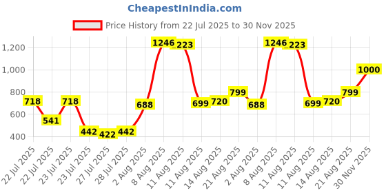 ajio.com anthrilo Boys Printed T-Shirt with Pyjamas anthrilo Price History Graph from 22 Jul 2025 to 30 Nov 2025