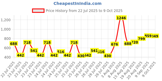 ajio.com anthrilo Boys Round Neck Shorts And T-Shirt Set anthrilo Price History Graph from 22 Jul 2025 to 9 Oct 2025