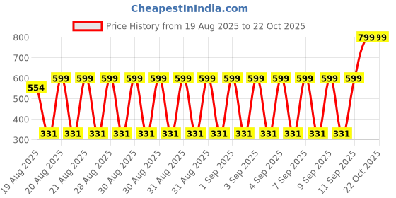 ajio.com anthrilo Boys Striped Lounge Pants & T-Shirt Set anthrilo Price History Graph from 19 Aug 2025 to 22 Oct 2025