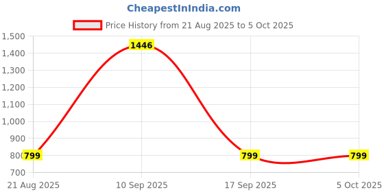 ajio.com anthrilo Girl Printed Top & Pants Set anthrilo Price History Graph from 21 Aug 2025 to 4 Oct 2025