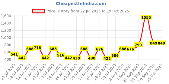 ajio.com anthrilo Girls Printed T-Shirt & Pyjamas Set anthrilo Price History Graph from 22 Jul 2025 to 18 Oct 2025