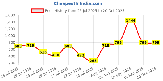 ajio.com anthrilo Girls Printed T-Shirt with Pyjamas anthrilo Price History Graph from 25 Jul 2025 to 19 Oct 2025