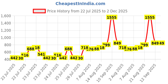 ajio.com anthrilo Girls TGraphic Print T-Shirt & Pyjamas Set anthrilo Price History Graph from 22 Jul 2025 to 2 Dec 2025