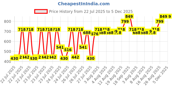 ajio.com anthrilo Girls Unicorn Print T-Shirt & Pyjamas Set anthrilo Price History Graph from 22 Jul 2025 to 5 Dec 2025