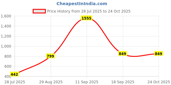 ajio.com anthrilo Girls Unicorn Print T-Shirt & Pyjamas Set anthrilo Price History Graph from 28 Jul 2025 to 24 Oct 2025