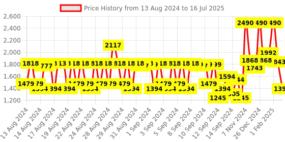 ajio.com ras luxury oils Anti-Aging & Retexturizing Advanced Booster Serum ras luxury oils Price History Graph from 13 Aug 2024 to 15 Jul 2025