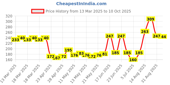 ajio.com van heusen Anti-Bacterial & 4 Way Stretch Full Briefs van heusen Price History Graph from 13 Mar 2025 to 10 Oct 2025