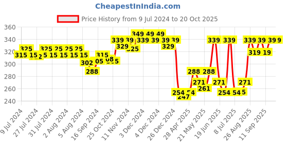 ajio.com van heusen Anti-Bacterial & Colour Fresh Spaghetti van heusen Price History Graph from 9 Jul 2024 to 20 Oct 2025
