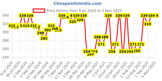 ajio.com van heusen Anti-Bacterial & Colour Fresh Spaghetti van heusen Price History Graph from 9 Jul 2024 to 3 Nov 2025