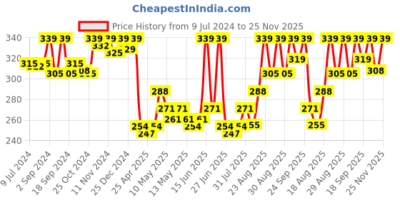 ajio.com van heusen Anti-Bacterial & Colour Fresh Tank Top van heusen Price History Graph from 9 Jul 2024 to 25 Nov 2025