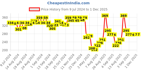 ajio.com van heusen Anti-Bacterial & Colour Fresh Trunks van heusen Price History Graph from 9 Jul 2024 to 1 Dec 2025