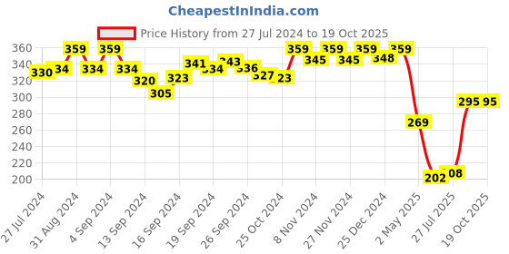 ajio.com van heusen Anti-Bacterial & Colour Fresh Trunks van heusen Price History Graph from 27 Jul 2024 to 15 Oct 2025