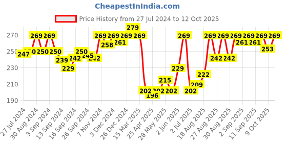 ajio.com van heusen Anti-Bacterial & Moisture Wicking Boyshorts van heusen Price History Graph from 27 Jul 2024 to 12 Oct 2025