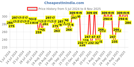 ajio.com van heusen Anti-Bacterial & Moisture Wicking Vest van heusen Price History Graph from 5 Jul 2024 to 8 Nov 2025