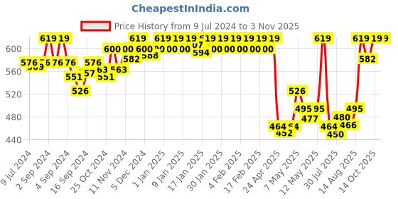 ajio.com van heusen Anti-Bacterial & Non-Padded Shaper Bra van heusen Price History Graph from 9 Jul 2024 to 2 Nov 2025