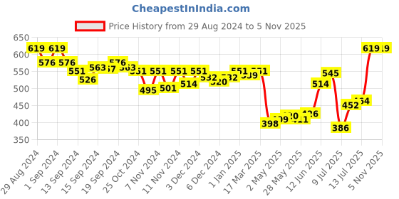 ajio.com van heusen Anti-Bacterial & Non-Padded Shaper Bra van heusen Price History Graph from 29 Aug 2024 to 2 Nov 2025