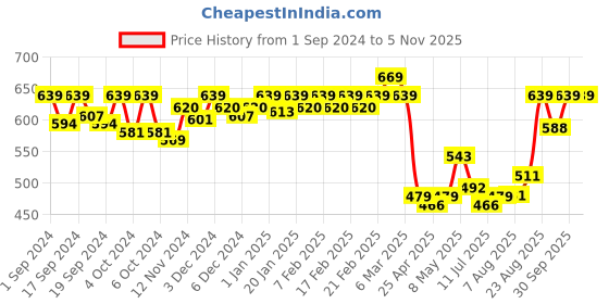 ajio.com van heusen Anti-Bacterial & Non-Padded Shaper Bra van heusen Price History Graph from 1 Sep 2024 to 1 Nov 2025