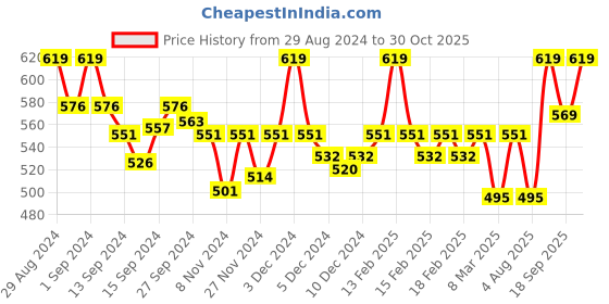 ajio.com van heusen Anti-Bacterial & Non-Padded Shaper Bra van heusen Price History Graph from 29 Aug 2024 to 30 Oct 2025