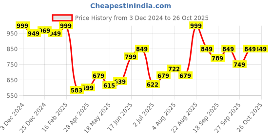 ajio.com van heusen Anti-Bacterial & Padded Push-Up Bra van heusen Price History Graph from 3 Dec 2024 to 26 Oct 2025