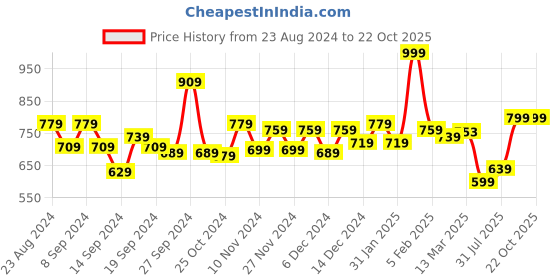 ajio.com van heusen Anti-Bacterial & Padded T-Shirt Bra van heusen Price History Graph from 23 Aug 2024 to 21 Oct 2025
