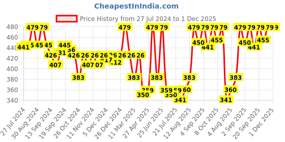 ajio.com van heusen Anti-Bacterial & Sleeveless Thermal Camisole van heusen Price History Graph from 27 Jul 2024 to 1 Dec 2025