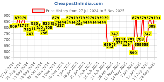 ajio.com van heusen Anti-Bacterial & Wireless Bra van heusen Price History Graph from 27 Jul 2024 to 4 Nov 2025