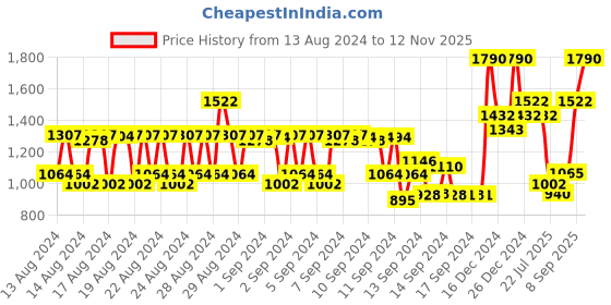 ajio.com ras luxury oils Anti-Blemish & Marks Advanced Booster Serum ras luxury oils Price History Graph from 13 Aug 2024 to 12 Nov 2025