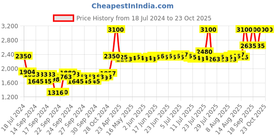 ajio.com clinique Anti-Blemish Solutions Cleansing Foam - Sensitive Skin (125 ml) clinique Price History Graph from 18 Jul 2024 to 22 Oct 2025
