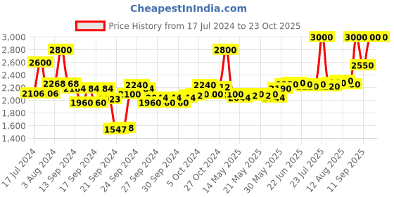 ajio.com clinique Anti-Blemish Solutions Clearing Moisturizer- Sensitive Skin (50 ml) clinique Price History Graph from 17 Jul 2024 to 23 Oct 2025
