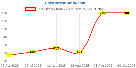 ajio.com zevora Anti-Burst Exercise Yoga Ball with Pump zevora Price History Graph from 27 Apr 2025 to 22 Oct 2025